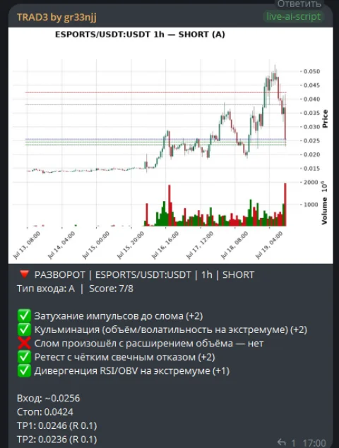 ESPORTS/USDT SHORT reversal signal, score 7/8