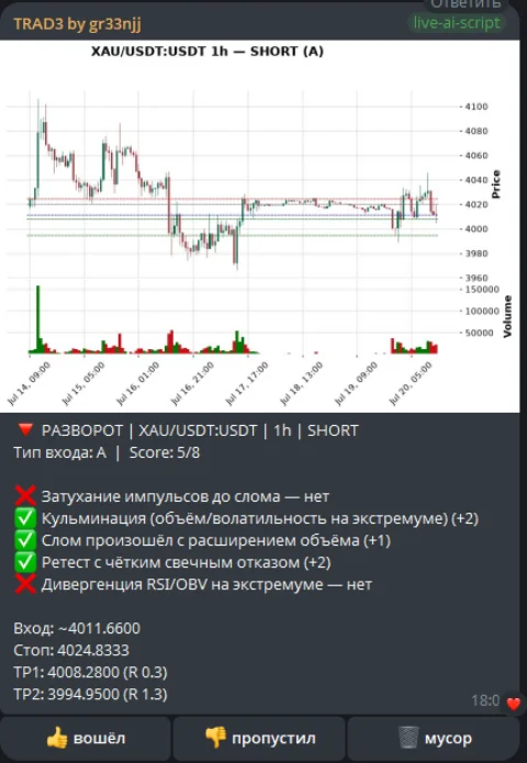 XAU/USDT SHORT reversal signal, score 5/8